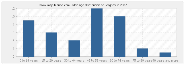 Men age distribution of Séligney in 2007