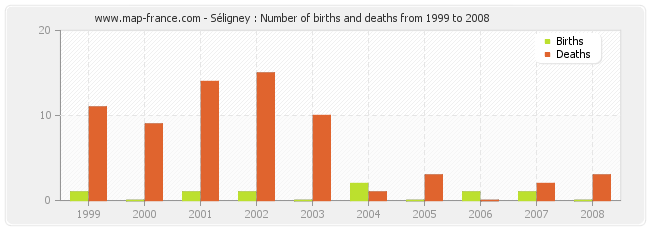 Séligney : Number of births and deaths from 1999 to 2008