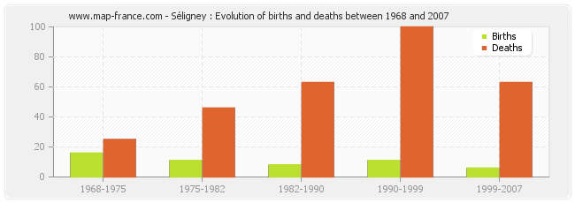 Séligney : Evolution of births and deaths between 1968 and 2007