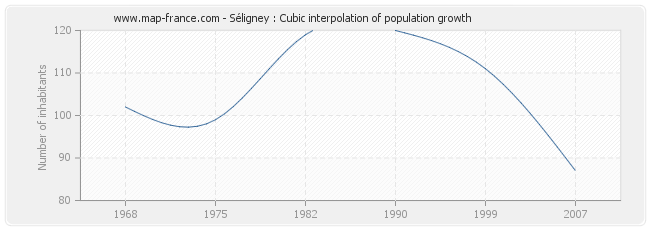 Séligney : Cubic interpolation of population growth