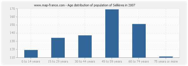 Age distribution of population of Sellières in 2007
