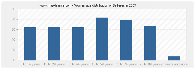 Women age distribution of Sellières in 2007