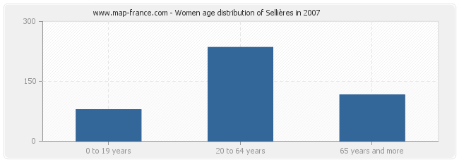 Women age distribution of Sellières in 2007