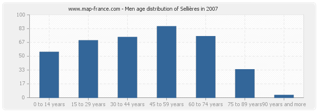 Men age distribution of Sellières in 2007