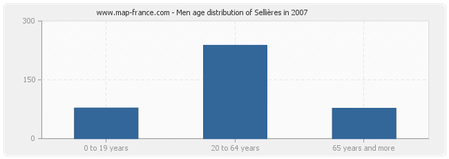 Men age distribution of Sellières in 2007