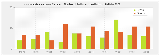 Sellières : Number of births and deaths from 1999 to 2008