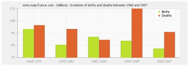Sellières : Evolution of births and deaths between 1968 and 2007