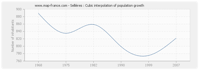 Sellières : Cubic interpolation of population growth