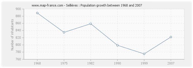 Population Sellières