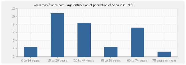 Age distribution of population of Senaud in 1999