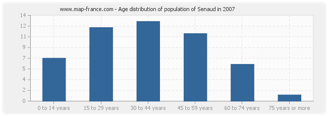Age distribution of population of Senaud in 2007