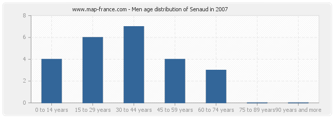 Men age distribution of Senaud in 2007