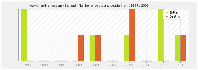 Senaud : Number of births and deaths from 1999 to 2008