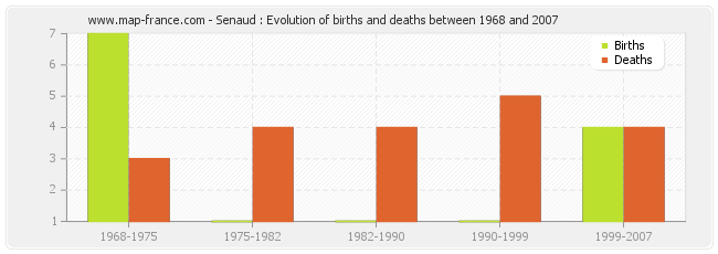 Senaud : Evolution of births and deaths between 1968 and 2007