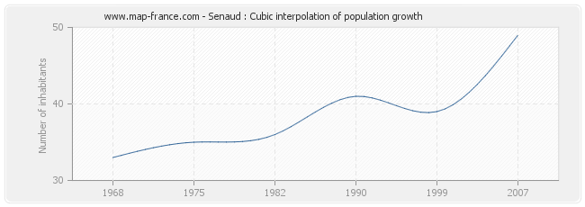 Senaud : Cubic interpolation of population growth
