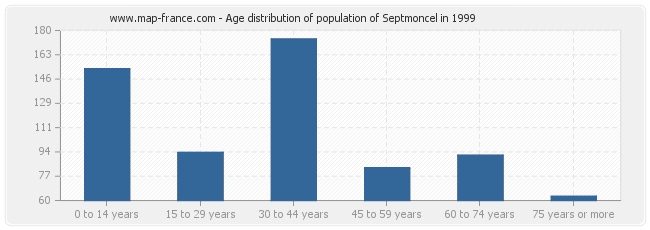 Age distribution of population of Septmoncel in 1999