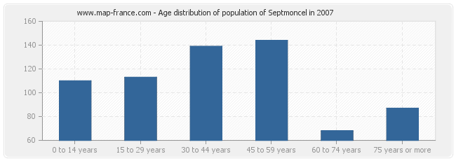 Age distribution of population of Septmoncel in 2007