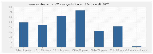 Women age distribution of Septmoncel in 2007