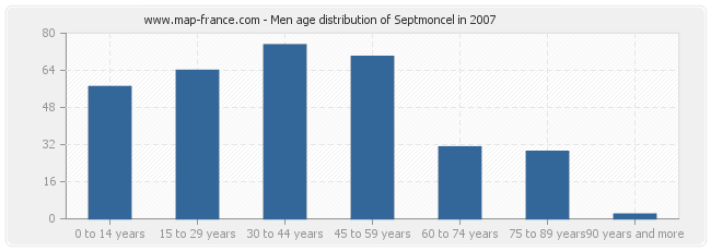 Men age distribution of Septmoncel in 2007