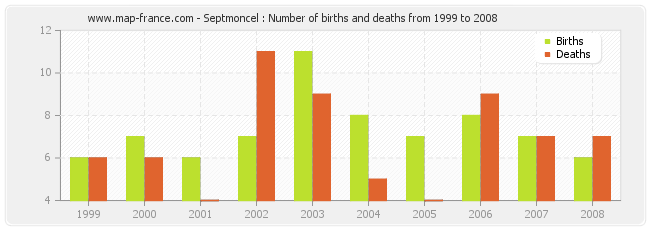 Septmoncel : Number of births and deaths from 1999 to 2008