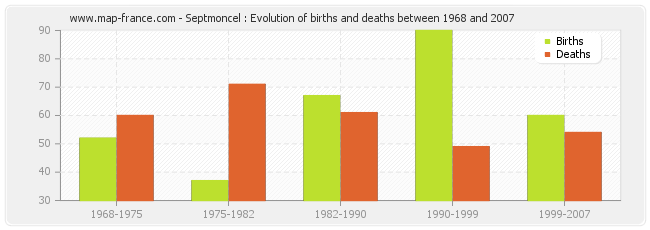 Septmoncel : Evolution of births and deaths between 1968 and 2007