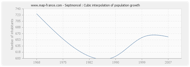 Septmoncel : Cubic interpolation of population growth