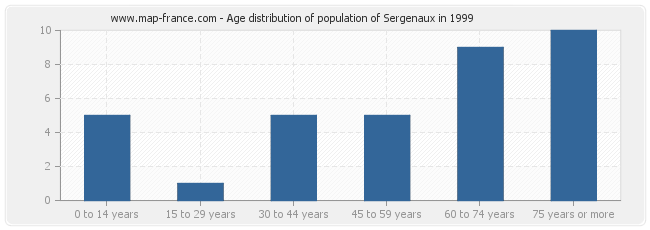 Age distribution of population of Sergenaux in 1999