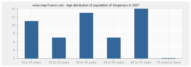 Age distribution of population of Sergenaux in 2007