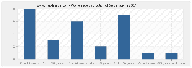 Women age distribution of Sergenaux in 2007