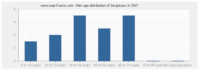Men age distribution of Sergenaux in 2007