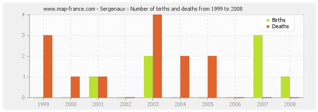 Sergenaux : Number of births and deaths from 1999 to 2008