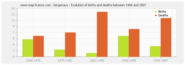 Sergenaux : Evolution of births and deaths between 1968 and 2007