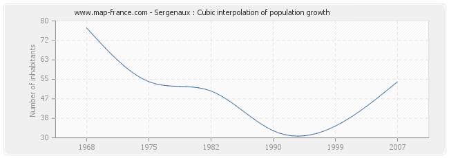 Sergenaux : Cubic interpolation of population growth