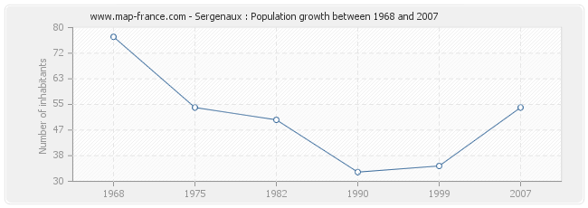 Population Sergenaux