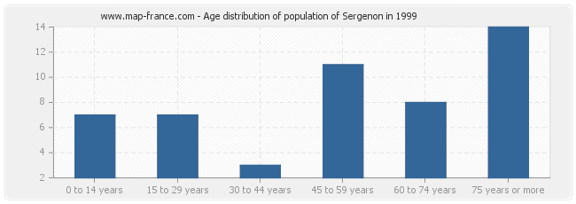 Age distribution of population of Sergenon in 1999