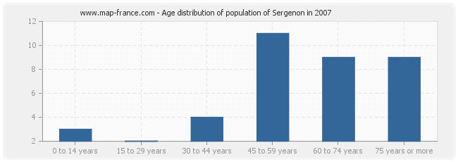Age distribution of population of Sergenon in 2007