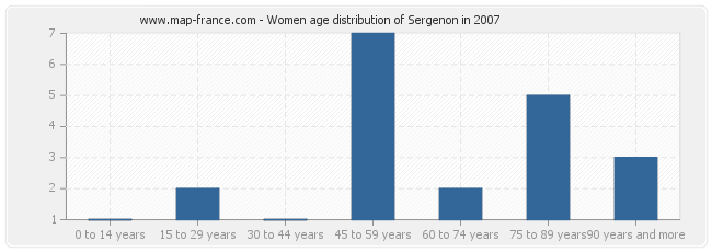 Women age distribution of Sergenon in 2007