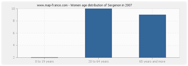 Women age distribution of Sergenon in 2007