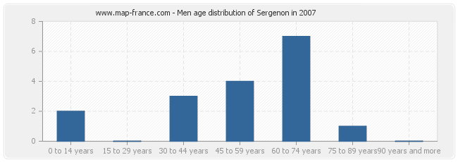 Men age distribution of Sergenon in 2007