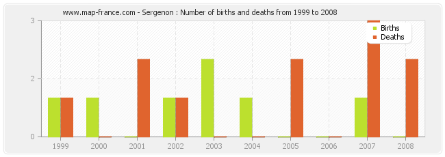 Sergenon : Number of births and deaths from 1999 to 2008