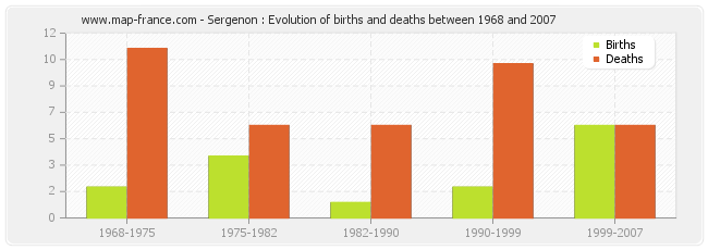 Sergenon : Evolution of births and deaths between 1968 and 2007