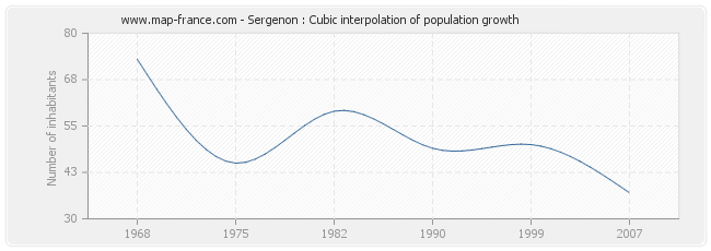 Sergenon : Cubic interpolation of population growth