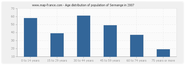 Age distribution of population of Sermange in 2007