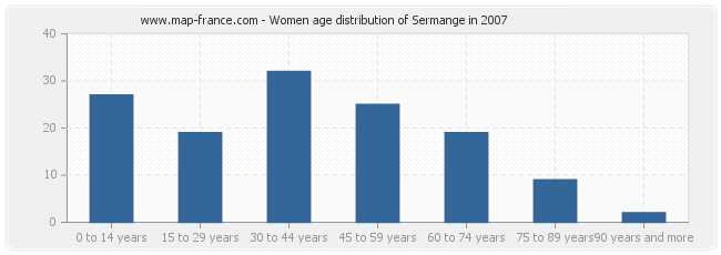 Women age distribution of Sermange in 2007