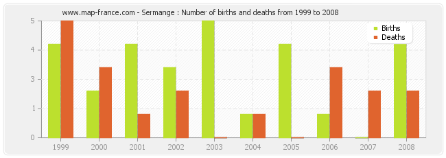 Sermange : Number of births and deaths from 1999 to 2008
