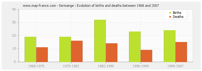 Sermange : Evolution of births and deaths between 1968 and 2007