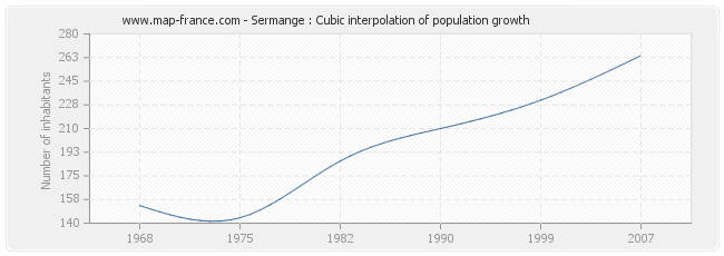 Sermange : Cubic interpolation of population growth