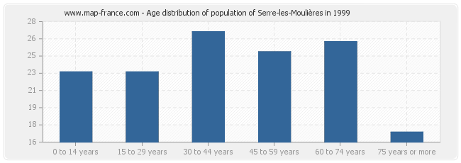 Age distribution of population of Serre-les-Moulières in 1999