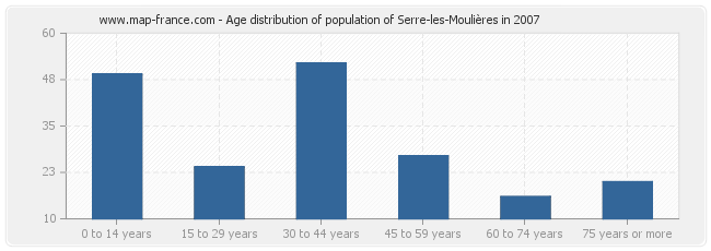 Age distribution of population of Serre-les-Moulières in 2007