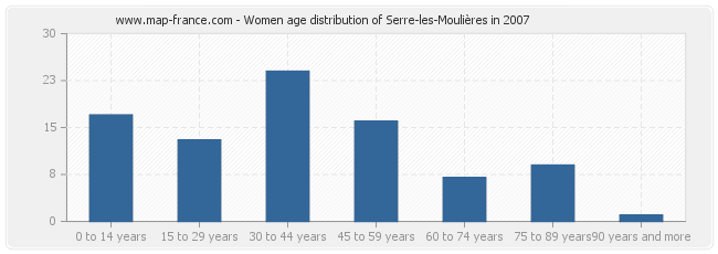 Women age distribution of Serre-les-Moulières in 2007